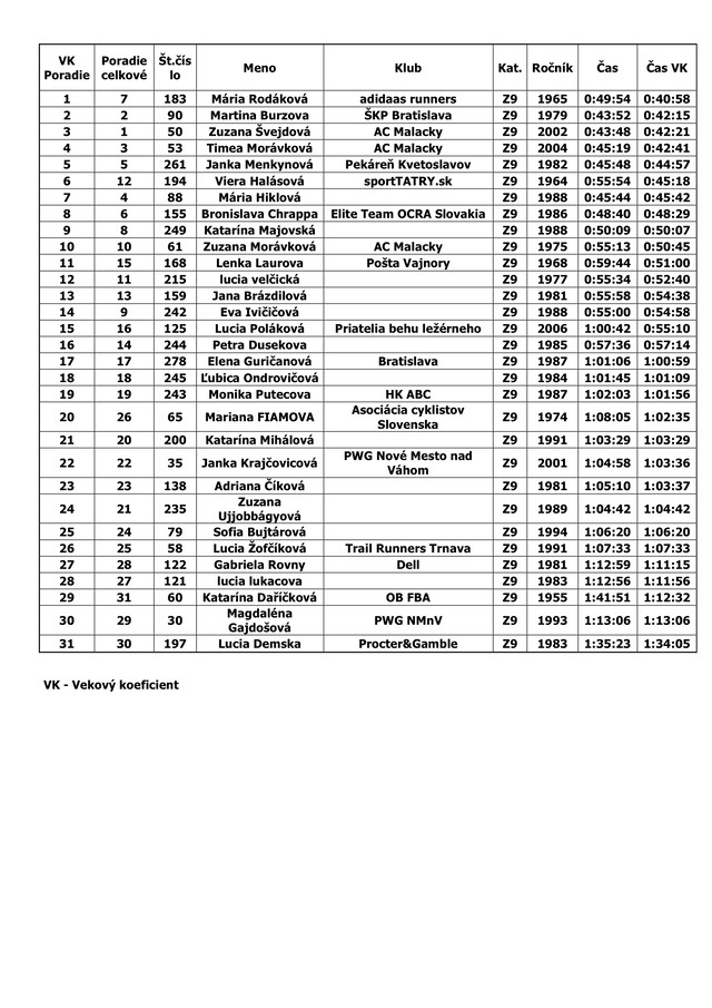 Račiansky kros 2018 jeseň 9km s VK a klubmi B