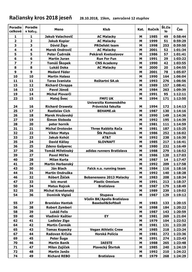 Račiansky kros 2018 jeseň 15km A